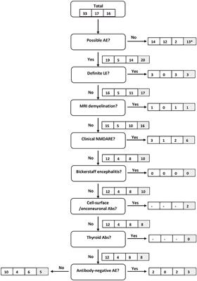 Evaluation of Clinical and Paraclinical Findings for the Differential Diagnosis of Autoimmune and Infectious Encephalitis